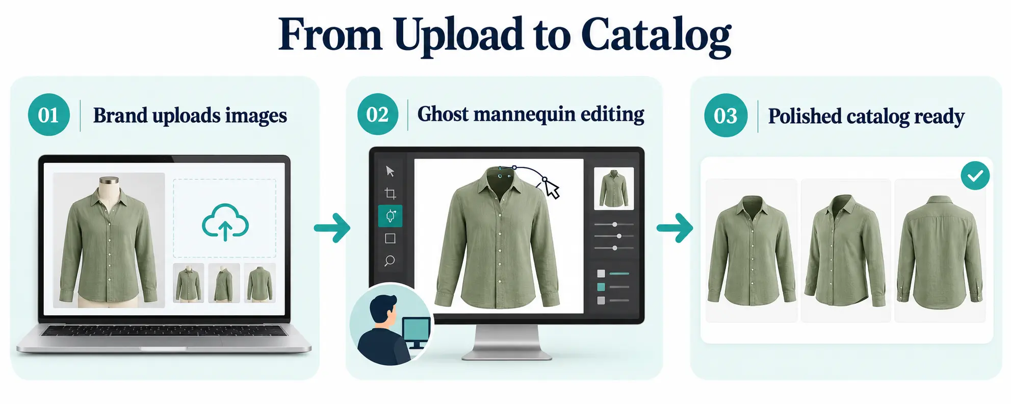 A simple infographic showing the outsourcing process — brand uploads images → editing team applies ghost mannequin → polished catalog ready.